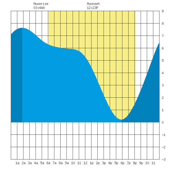 Tide Point tide chart for Monday, April 21, 2025