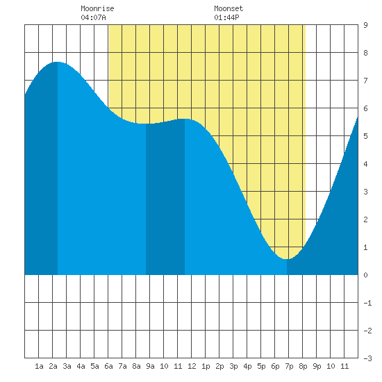 Tide Point tide chart for Tuesday, April 22, 2025