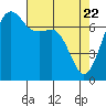 Tide Point tide chart for Tuesday, April 22, 2025