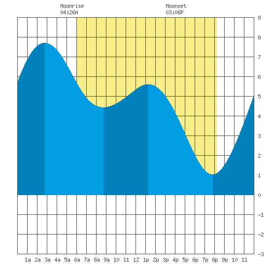 Tide Point tide chart for Wednesday, April 23, 2025