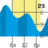 Tide Point tide chart for Wednesday, April 23, 2025