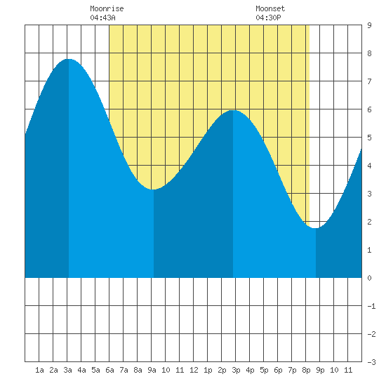 Tide Point tide chart for Thursday, April 24, 2025