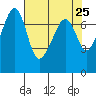 Tide Point tide chart for Friday, April 25, 2025