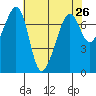 Tide Point tide chart for Saturday, April 26, 2025