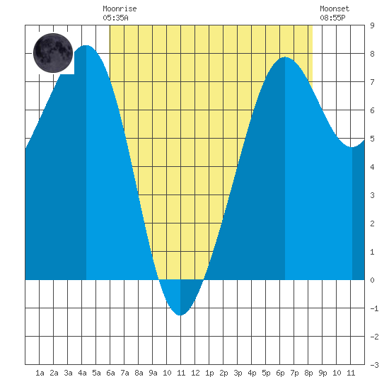 Tide Point tide chart for Sunday, April 27, 2025