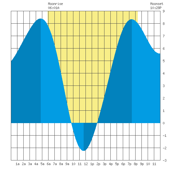 Tide Point tide chart for Monday, April 28, 2025