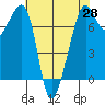 Tide Point tide chart for Monday, April 28, 2025