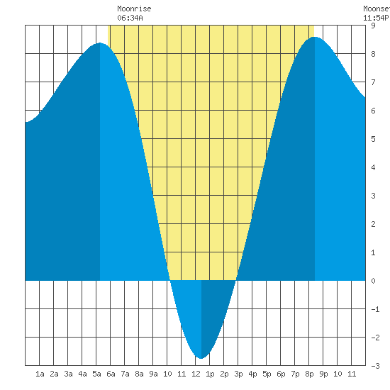 Tide Point tide chart for Tuesday, April 29, 2025