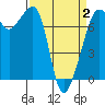 Tide Point tide chart for Wednesday, April 2, 2025