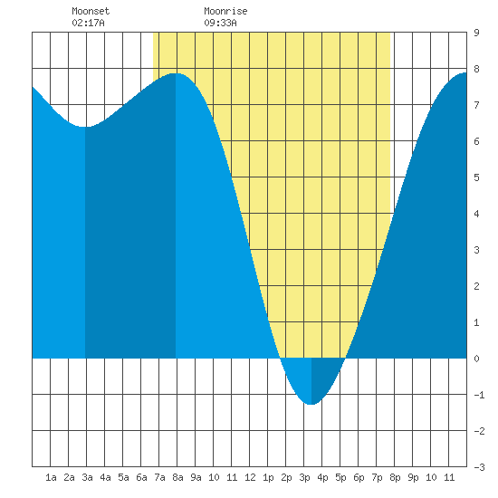 Tide Point tide chart for Thursday, April 3, 2025