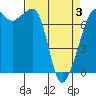 Tide Point tide chart for Thursday, April 3, 2025