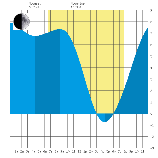 Tide Point tide chart for Friday, April 4, 2025