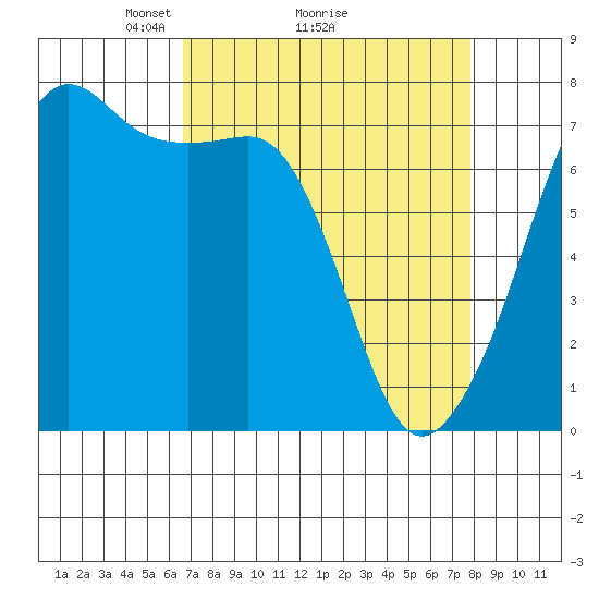 Tide Point tide chart for Saturday, April 5, 2025