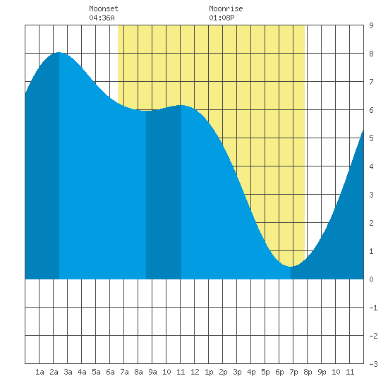 Tide Point tide chart for Sunday, April 6, 2025