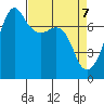 Tide Point tide chart for Monday, April 7, 2025