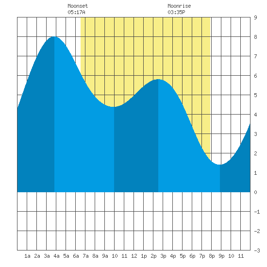 Tide Point tide chart for Tuesday, April 8, 2025