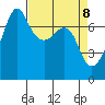 Tide Point tide chart for Tuesday, April 8, 2025