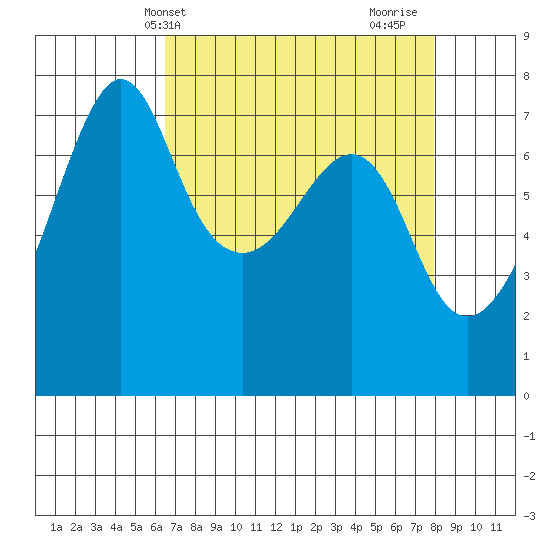Tide Point tide chart for Wednesday, April 9, 2025
