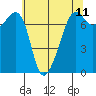 Tide Point tide chart for Sunday, May 11, 2025