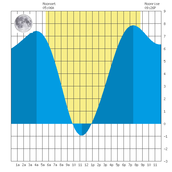 Tide Point tide chart for Monday, May 12, 2025