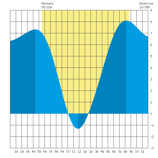 Tide Point tide chart for Tuesday, May 13, 2025