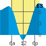 Tide Point tide chart for Tuesday, May 13, 2025