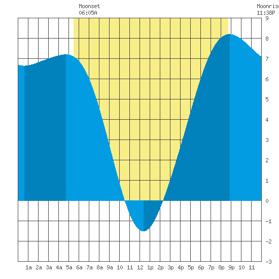 Tide Point tide chart for Wednesday, May 14, 2025
