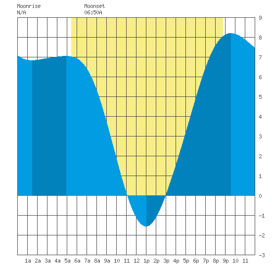 Tide Point tide chart for Thursday, May 15, 2025