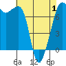 Tide Point tide chart for Thursday, May 1, 2025