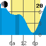 Tide Point tide chart for Tuesday, May 20, 2025