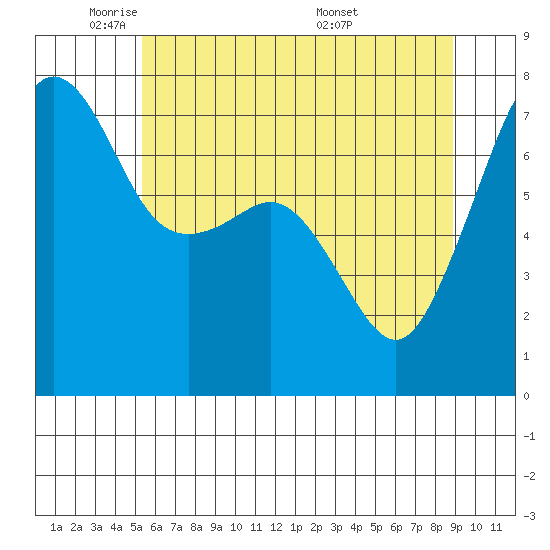 Tide Point tide chart for Wednesday, May 21, 2025
