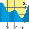 Tide Point tide chart for Wednesday, May 21, 2025