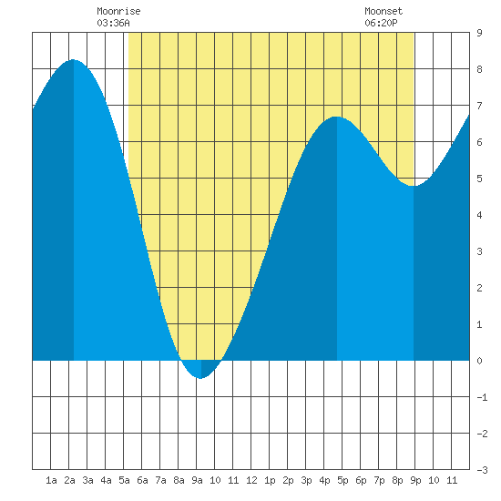 Tide Point tide chart for Saturday, May 24, 2025