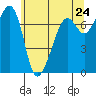 Tide Point tide chart for Saturday, May 24, 2025