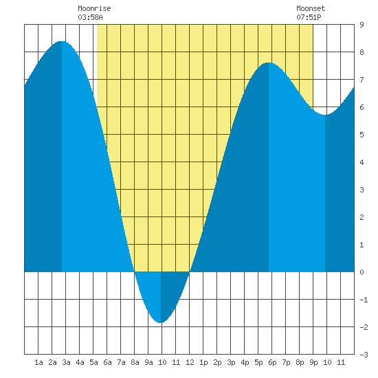 Tide Point tide chart for Sunday, May 25, 2025