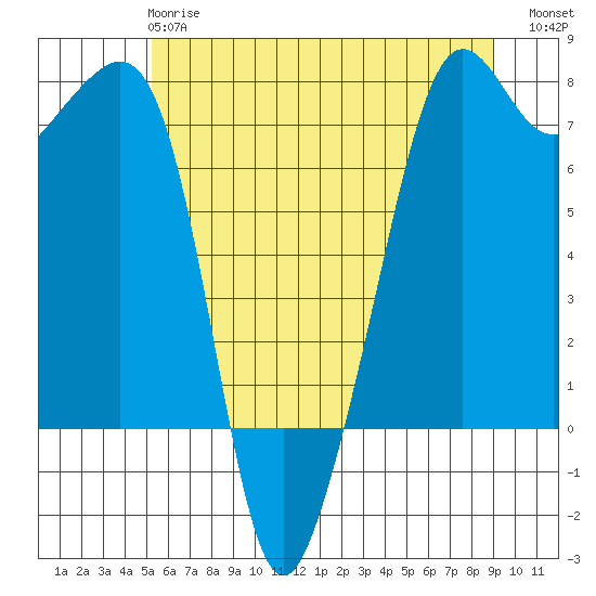 Tide Point tide chart for Tuesday, May 27, 2025