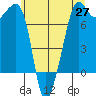 Tide Point tide chart for Tuesday, May 27, 2025