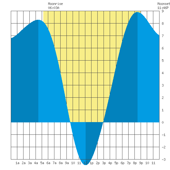 Tide Point tide chart for Wednesday, May 28, 2025