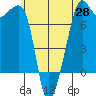 Tide Point tide chart for Wednesday, May 28, 2025