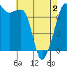 Tide Point tide chart for Friday, May 2, 2025