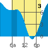 Tide Point tide chart for Saturday, May 3, 2025
