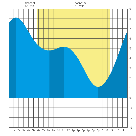 Tide Point tide chart for Monday, May 5, 2025