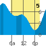 Tide Point tide chart for Monday, May 5, 2025