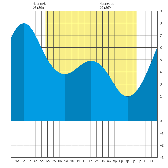 Tide Point tide chart for Tuesday, May 6, 2025