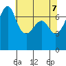 Tide Point tide chart for Wednesday, May 7, 2025