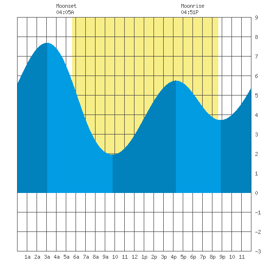 Tide Point tide chart for Thursday, May 8, 2025