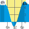 Tide Point tide chart for Wednesday, June 11, 2025