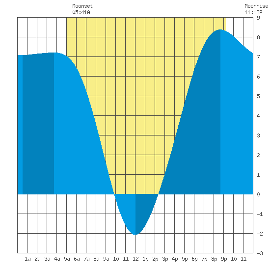 Tide Point tide chart for Thursday, June 12, 2025