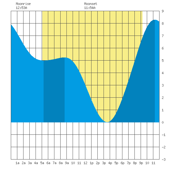 Tide Point tide chart for Tuesday, June 17, 2025