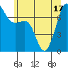 Tide Point tide chart for Tuesday, June 17, 2025